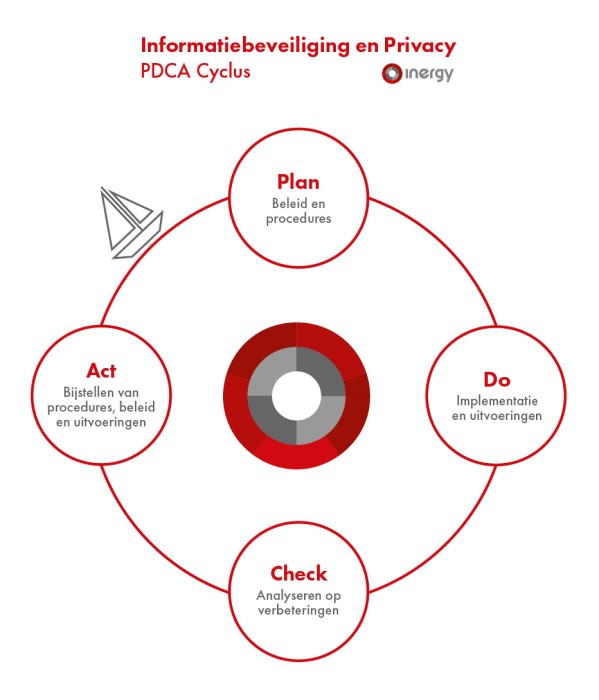 PDCA cyclus (Plan, Do, Check, Act)