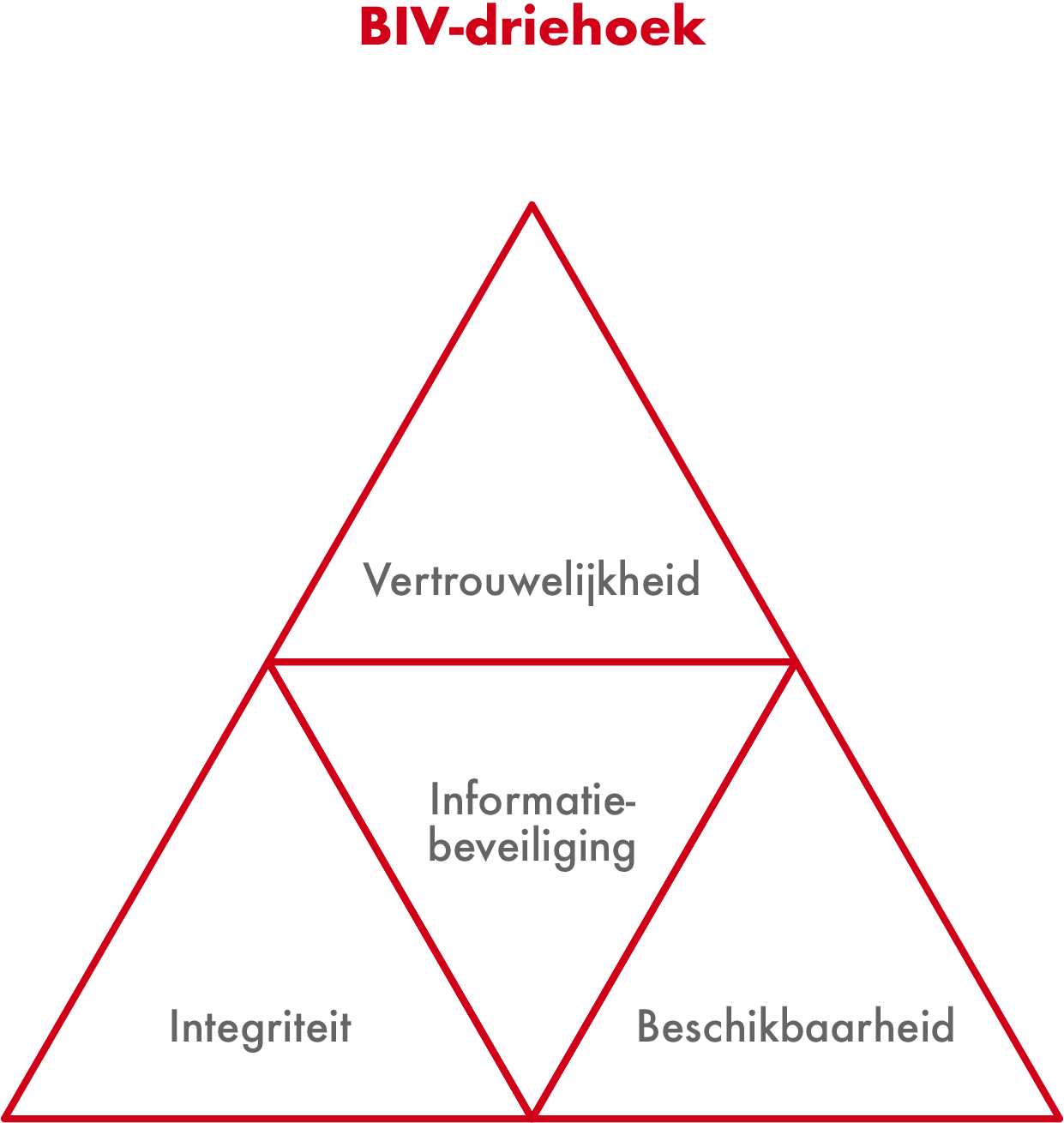 de BIV driehoek bestaat uit de factoren Beschikbaarheid, Integriteit en Vertrouwelijkheid. De BIV driehoek wordt in het Engels de CIA triad genoemd.
